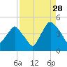 Crescent Beach tide chart for Wednesday, August 28, 2024