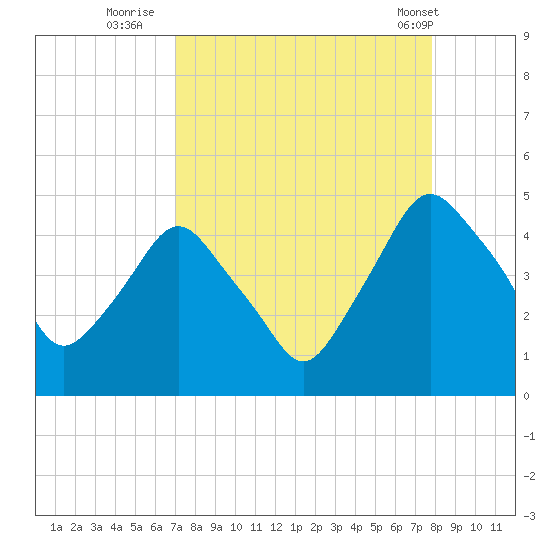 Crescent Beach tide chart for Friday, August 30, 2024