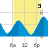 Crescent Beach tide chart for Saturday, August 3, 2024