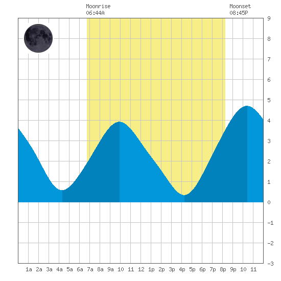 Crescent Beach tide chart for Sunday, August 4, 2024