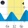 Crescent Beach tide chart for Sunday, August 4, 2024