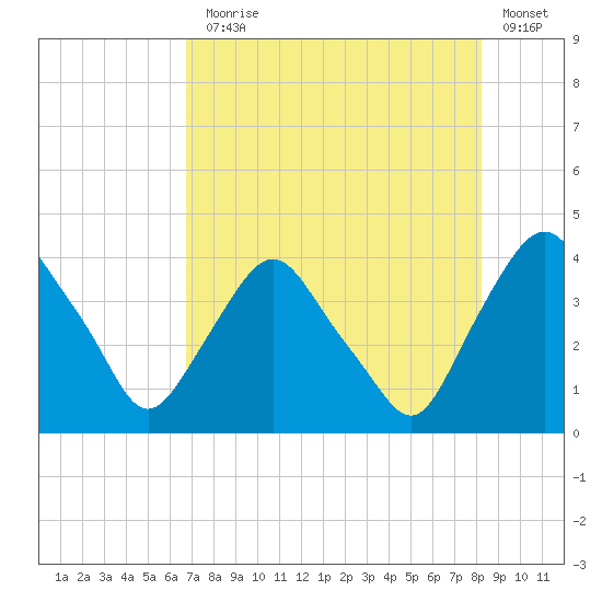Crescent Beach tide chart for Monday, August 5, 2024