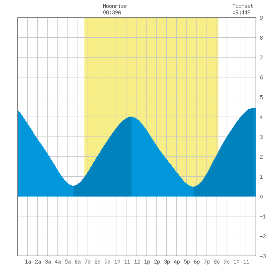 Crescent Beach tide chart for Tuesday, August 6, 2024