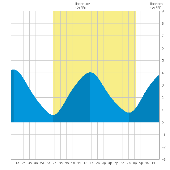 Crescent Beach tide chart for Thursday, August 8, 2024
