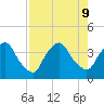 Crescent Beach tide chart for Friday, August 9, 2024