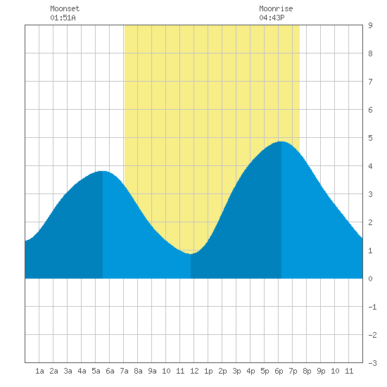 Crescent Beach tide chart for Friday, September 13, 2024