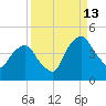 Crescent Beach tide chart for Friday, September 13, 2024