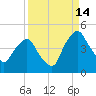Crescent Beach tide chart for Saturday, September 14, 2024