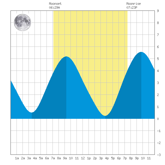 Crescent Beach tide chart for Tuesday, September 17, 2024