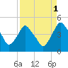 Crescent Beach tide chart for Sunday, September 1, 2024