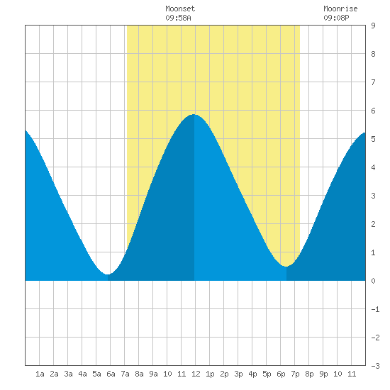 Crescent Beach tide chart for Friday, September 20, 2024