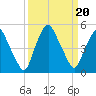Crescent Beach tide chart for Friday, September 20, 2024