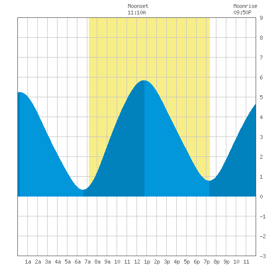 Crescent Beach tide chart for Saturday, September 21, 2024