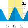 Crescent Beach tide chart for Saturday, September 21, 2024
