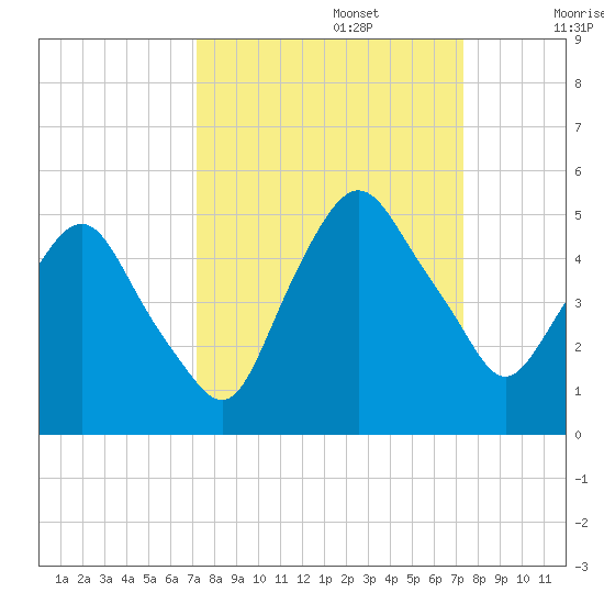 Crescent Beach tide chart for Monday, September 23, 2024