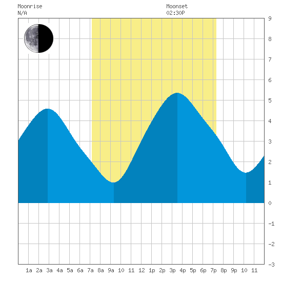 Crescent Beach tide chart for Tuesday, September 24, 2024