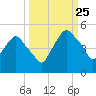 Crescent Beach tide chart for Wednesday, September 25, 2024