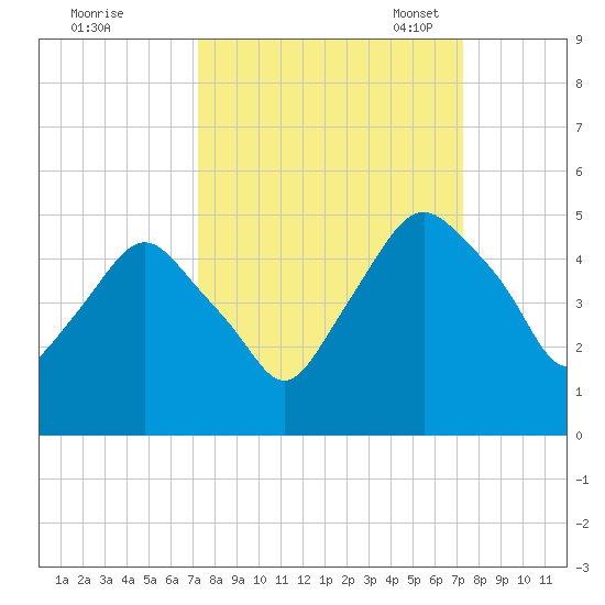 Crescent Beach tide chart for Thursday, September 26, 2024