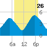 Crescent Beach tide chart for Thursday, September 26, 2024