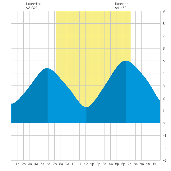 Crescent Beach tide chart for Friday, September 27, 2024