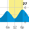Crescent Beach tide chart for Friday, September 27, 2024