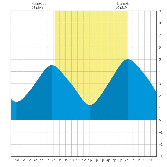 Crescent Beach tide chart for Saturday, September 28, 2024