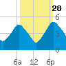 Crescent Beach tide chart for Saturday, September 28, 2024