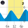 Crescent Beach tide chart for Monday, September 2, 2024