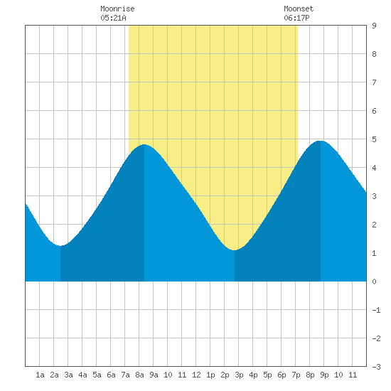 Crescent Beach tide chart for Monday, September 30, 2024