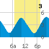 Crescent Beach tide chart for Tuesday, September 3, 2024