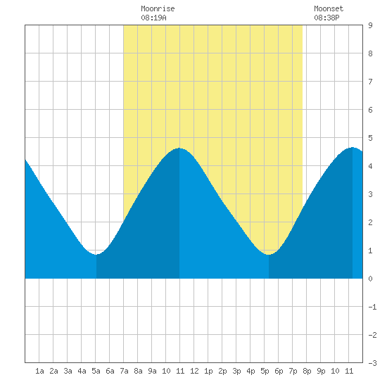 Crescent Beach tide chart for Wednesday, September 4, 2024