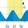 Crescent Beach tide chart for Wednesday, September 4, 2024