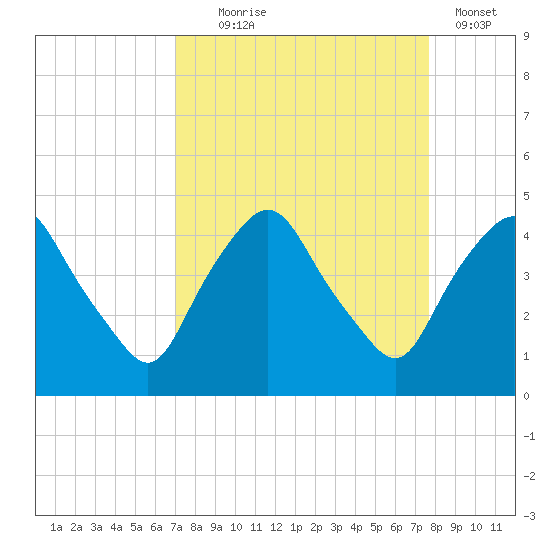 Crescent Beach tide chart for Thursday, September 5, 2024