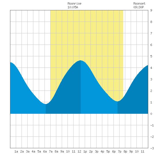 Crescent Beach tide chart for Friday, September 6, 2024