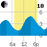 Crescent Beach tide chart for Thursday, October 10, 2024
