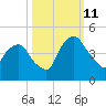 Crescent Beach tide chart for Friday, October 11, 2024