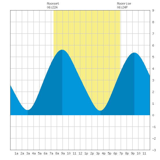 Crescent Beach tide chart for Wednesday, October 16, 2024