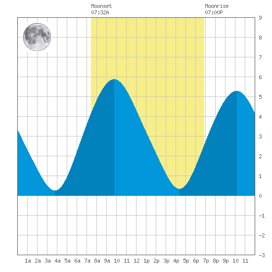 Crescent Beach tide chart for Thursday, October 17, 2024