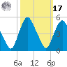 Crescent Beach tide chart for Thursday, October 17, 2024