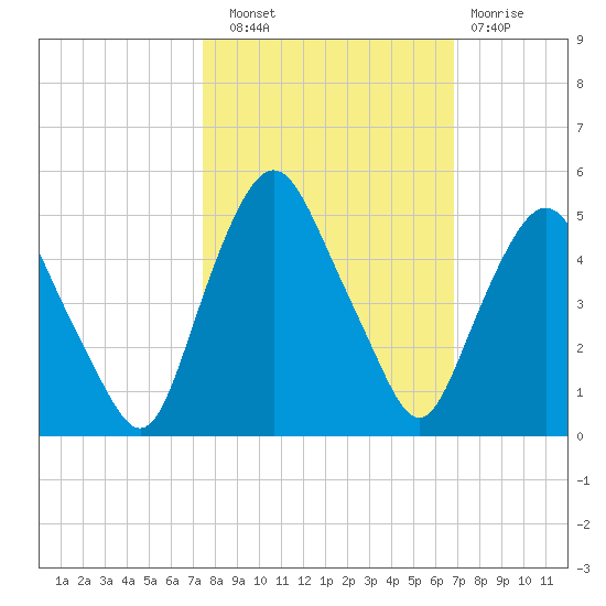 Crescent Beach tide chart for Friday, October 18, 2024