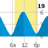 Crescent Beach tide chart for Saturday, October 19, 2024