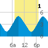 Crescent Beach tide chart for Tuesday, October 1, 2024