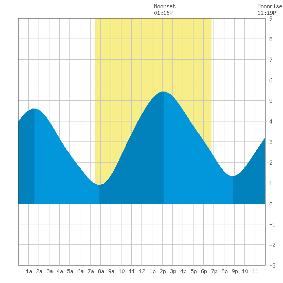 Crescent Beach tide chart for Tuesday, October 22, 2024