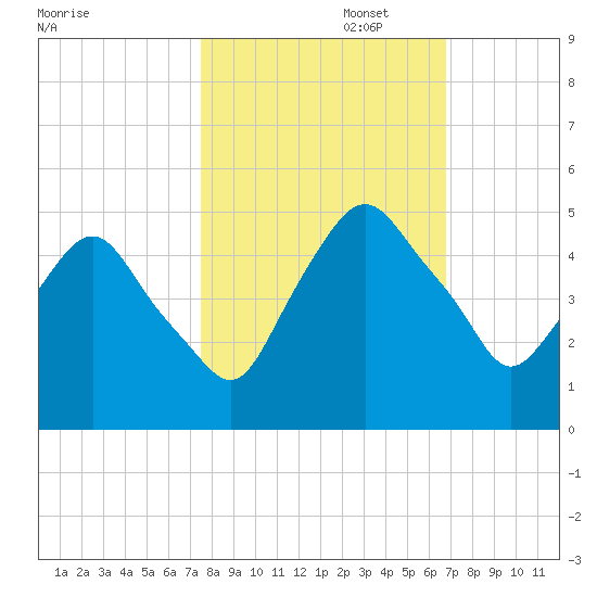 Crescent Beach tide chart for Wednesday, October 23, 2024