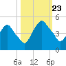 Crescent Beach tide chart for Wednesday, October 23, 2024