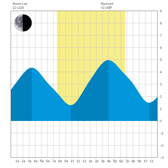 Crescent Beach tide chart for Thursday, October 24, 2024