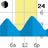 Crescent Beach tide chart for Thursday, October 24, 2024