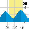 Crescent Beach tide chart for Friday, October 25, 2024