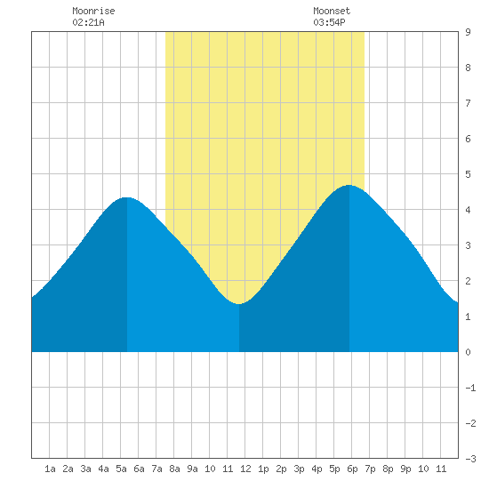 Crescent Beach tide chart for Saturday, October 26, 2024
