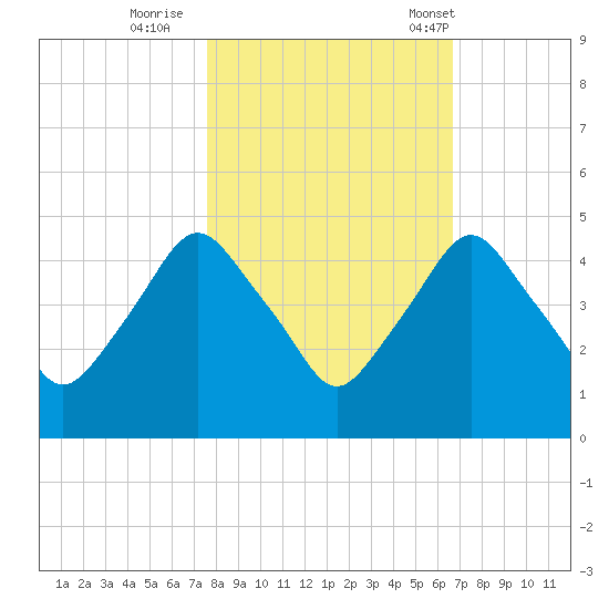 Crescent Beach tide chart for Monday, October 28, 2024